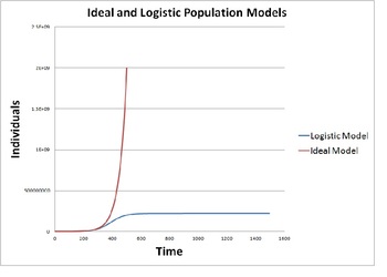Preview of Modeling Population Growth (Ideal vs. Logistic Model)
