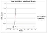 Modeling Population Growth (Ideal vs. Logistic Model)