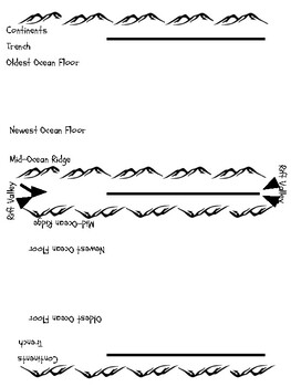 Modeling Sea Floor Spreading