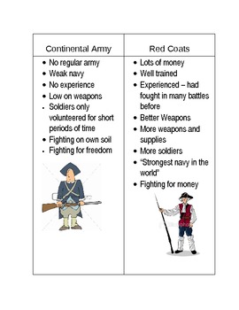Preview of Modified Revolutionary War Unit