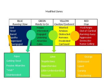 Preview of Modified "Zones" for Secondary Students