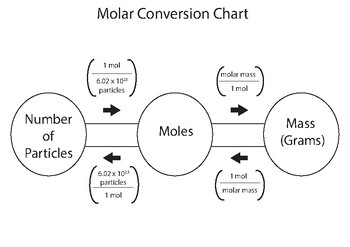 Mole conversion chart TPT