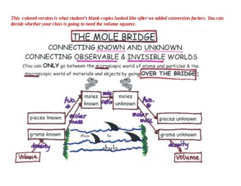 Preview of Stoichiometry Problem Visual Aid: The Mole Bridge