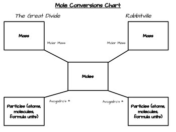 Mole Conversion Chart