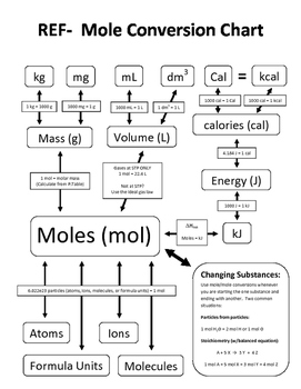 Mole Chart