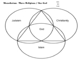 Monotheism Triple Venn Diagram