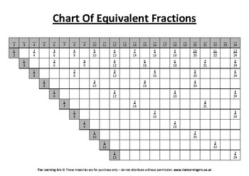 Preview of Montessori Chart of Equivalent Fractions
