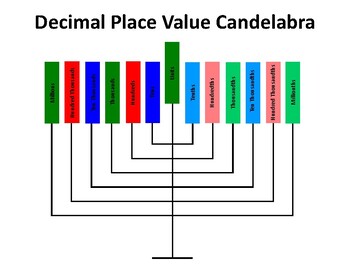 Preview of Montessori Decimal Place Value Candelabra