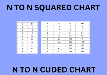 Preview of Montessori Elementary N to N Squared Chart and N to N Cubed Chart