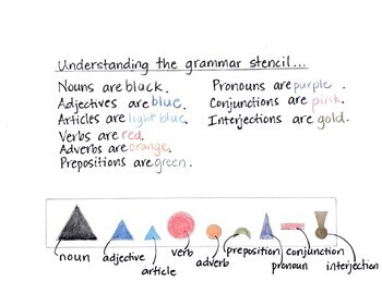 Preview of Montessori Grammar Symbols and the Grammar Stencil