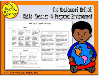 https://ecdn.teacherspayteachers.com/thumbitem/Montessori-Method-Summary-Child-Adult-Educator-Parent-Prepared-Environment-6505805-1628942180/original-6505805-1.jpg