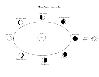 Moon Phase Diagrams by Amy Kirkwood | Teachers Pay Teachers