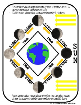 Moon Phase Prediction from a Calendar by The 