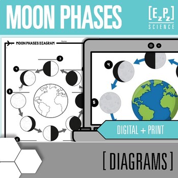 Moon Phases Diagram | Digital and Print Science Diagrams by EzPz-Science