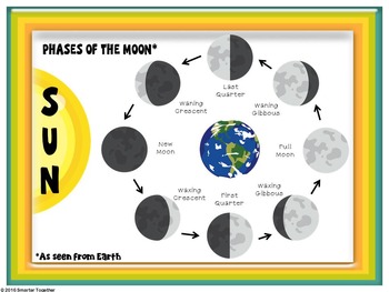 Moon Phases - Posters and Sorting Cards by Smarter Together | TpT