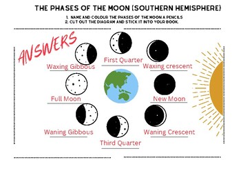 Moon Phases (Southern hemisphere) by Jess Gospel | TPT