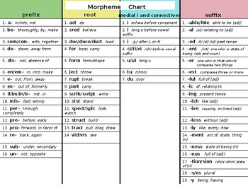 Preview of Morpheme Chart