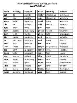 Preview of Most Common Roots, Prefixes, and Suffixes Word Handout