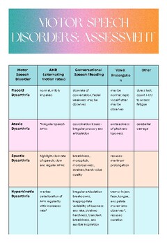 Preview of Motor Speech Disorders Assessment-REFERENCE SHEET