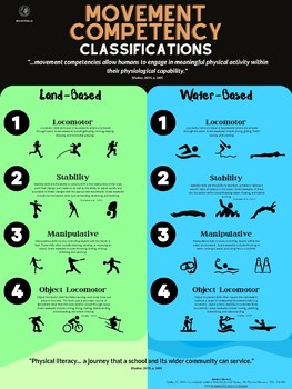 Preview of Movement Competency Classifications - Visual