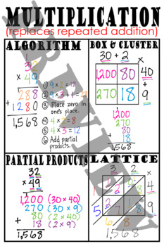 Preview of Multi-Digit Multiplication Methods Anchor Chart (poster)