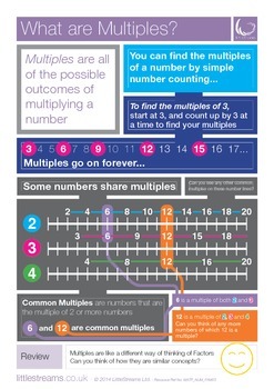 Preview of Multiples | What are Multiples? Skills Poster