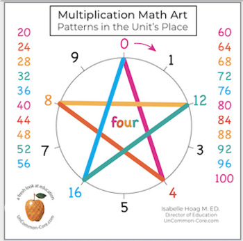 Preview of Multiplication Art; Patterns in the Unit's Place