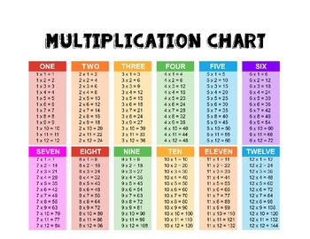 Multiplication Chart 1-12 by Totally Stoked Teaching | TPT