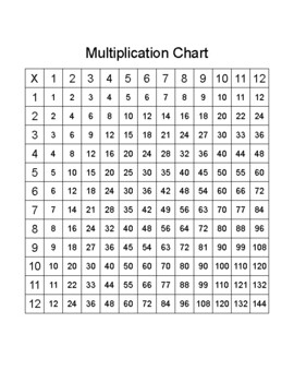 Multiplication Chart 1-12 by Math City | TPT