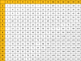Multiplication Chart 15 x 15