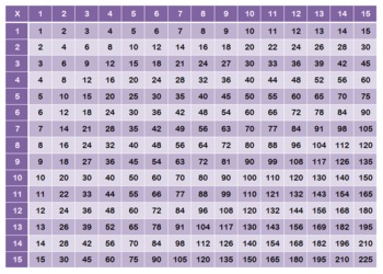 multiplication table up to 15