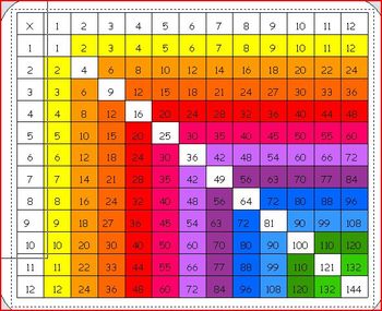 3rd grade times table chart printable free table bar chart