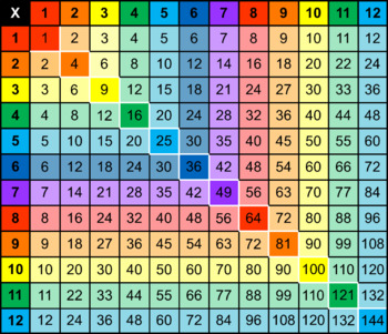 Preview of Multiplication Chart / Table for Factors 1-12