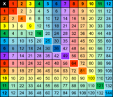 Multiplication Chart / Table for Factors 1-12