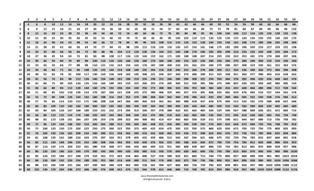 A Multiplication Chart All The Way To 100
