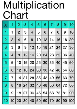 How To Make Multiplication Chart