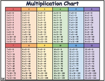 Multiplication Charts by Ed By Redford | TPT