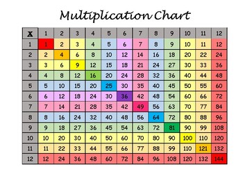 Multiplication Charts by Resources From Galon | TPT