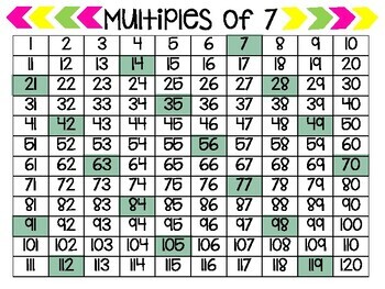 multiplication charts multiples charts skip counting charts tpt