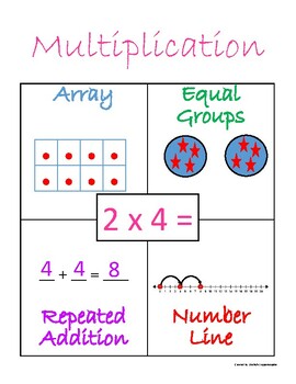 Preview of Multiplication Concept Visual Aid