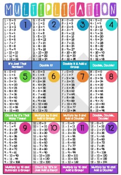 Multiplication & Division Chart by Miss Turner's Classroom | TpT