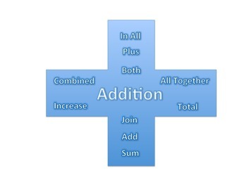 Preview of Multiplication, Division, Subtraction and Addition Word Descriptor Cards