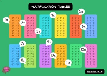 Preview of Multiplication Fact Table Posters (Numbers 1-12) (Printable)