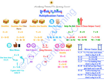 Preview of Multiplication Facts Graphic Organizer-Strategies for Learning and Memorization