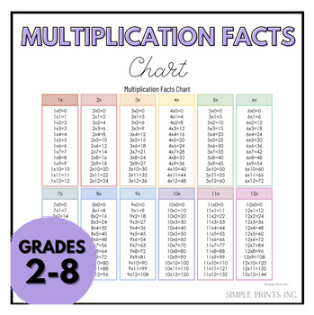 Preview of Multiplication Facts Sheet, Times Tables Chart, Multiplication Table Chart