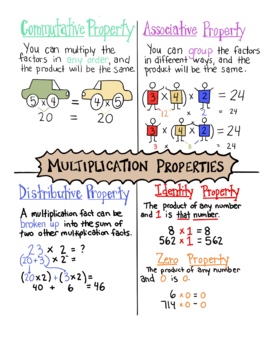 Preview of Multiplication Properties Anchor Chart