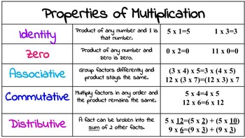 Preview of Multiplication Properties Poster