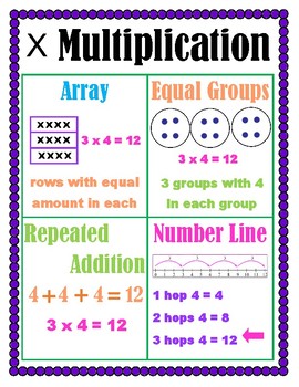Preview of Multiplication Strategies