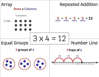 Preview of Multiplication Strategies Mat
