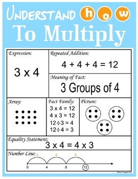 Multiplication Strategies Poster / Graphic Organizer by Teaching in